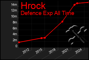 Total Graph of Hrock