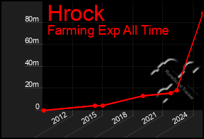 Total Graph of Hrock