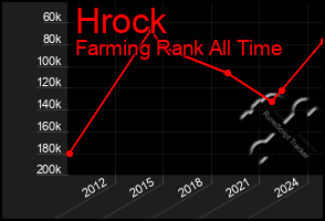 Total Graph of Hrock