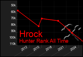 Total Graph of Hrock