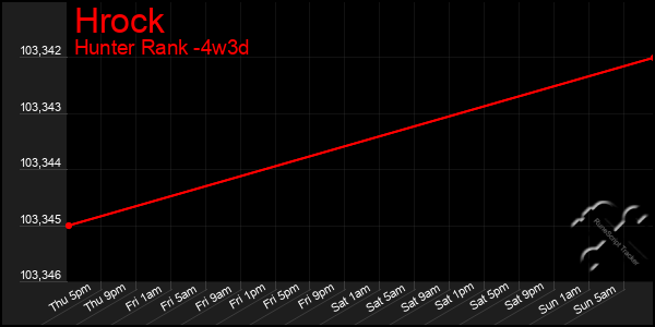 Last 31 Days Graph of Hrock