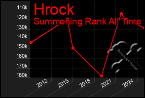 Total Graph of Hrock