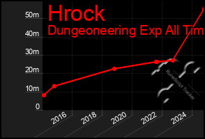 Total Graph of Hrock