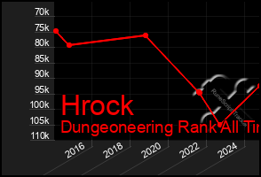 Total Graph of Hrock