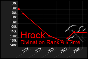 Total Graph of Hrock