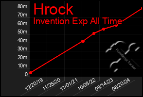 Total Graph of Hrock