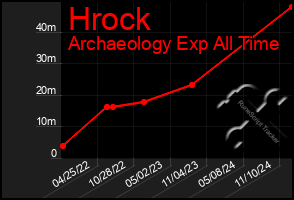 Total Graph of Hrock