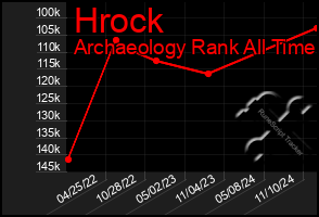 Total Graph of Hrock