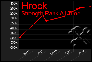 Total Graph of Hrock