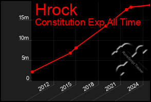 Total Graph of Hrock