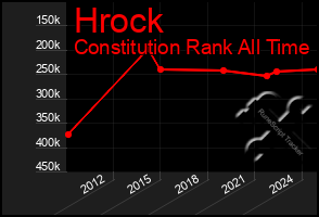 Total Graph of Hrock