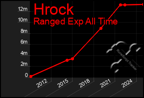 Total Graph of Hrock