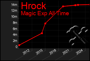 Total Graph of Hrock