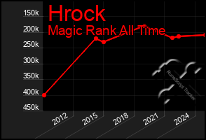 Total Graph of Hrock