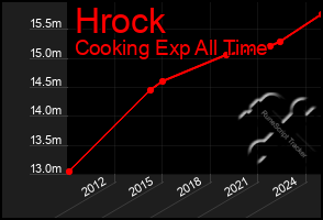 Total Graph of Hrock