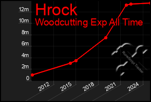 Total Graph of Hrock