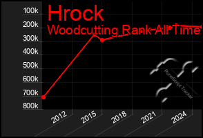 Total Graph of Hrock