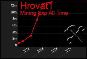 Total Graph of Hrovat1