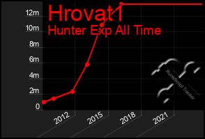 Total Graph of Hrovat1