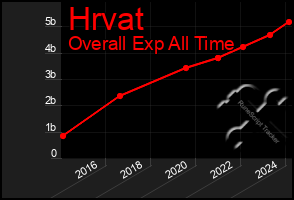 Total Graph of Hrvat