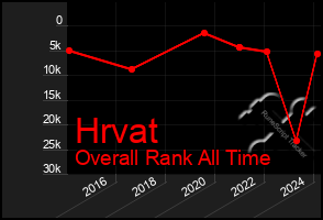 Total Graph of Hrvat