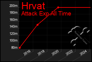 Total Graph of Hrvat