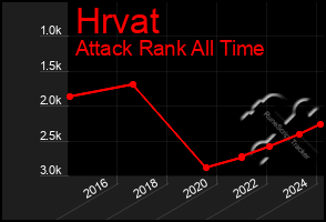 Total Graph of Hrvat