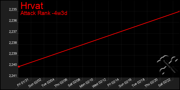 Last 31 Days Graph of Hrvat