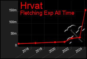 Total Graph of Hrvat