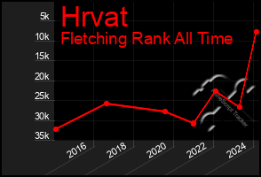 Total Graph of Hrvat