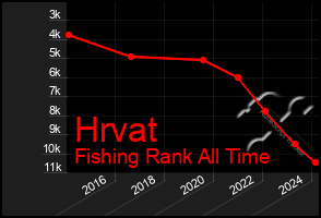 Total Graph of Hrvat