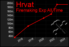 Total Graph of Hrvat