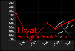 Total Graph of Hrvat