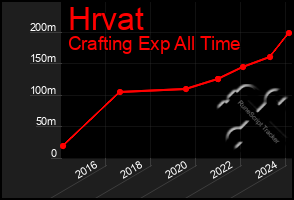 Total Graph of Hrvat