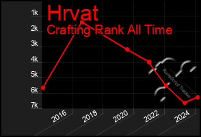 Total Graph of Hrvat