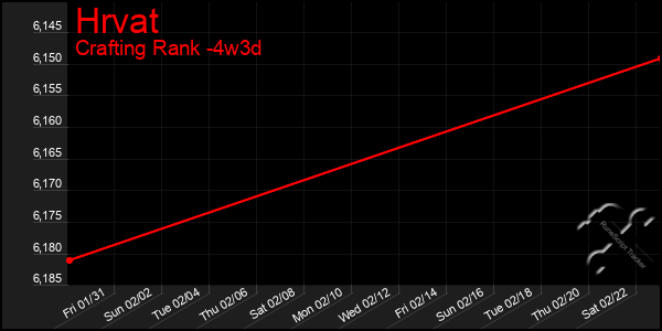 Last 31 Days Graph of Hrvat