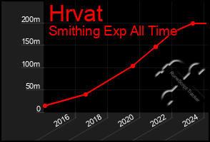 Total Graph of Hrvat