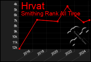 Total Graph of Hrvat