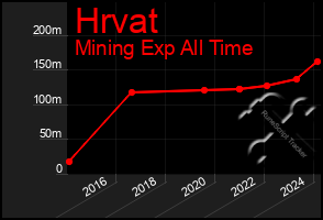 Total Graph of Hrvat