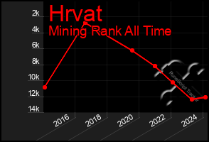 Total Graph of Hrvat