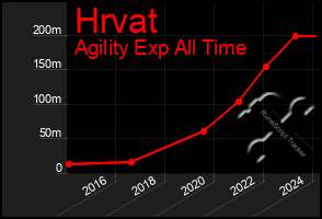 Total Graph of Hrvat