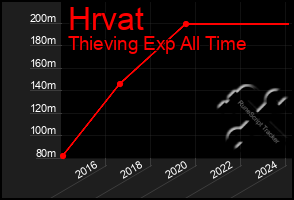 Total Graph of Hrvat