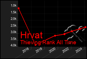 Total Graph of Hrvat