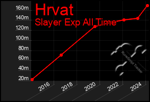 Total Graph of Hrvat