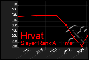 Total Graph of Hrvat