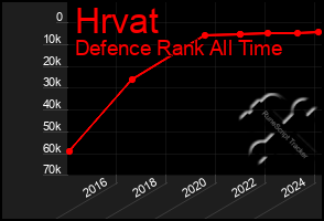 Total Graph of Hrvat