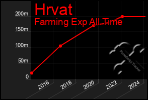 Total Graph of Hrvat