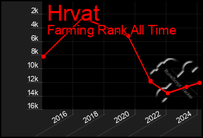 Total Graph of Hrvat