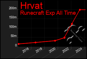 Total Graph of Hrvat