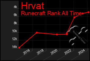 Total Graph of Hrvat